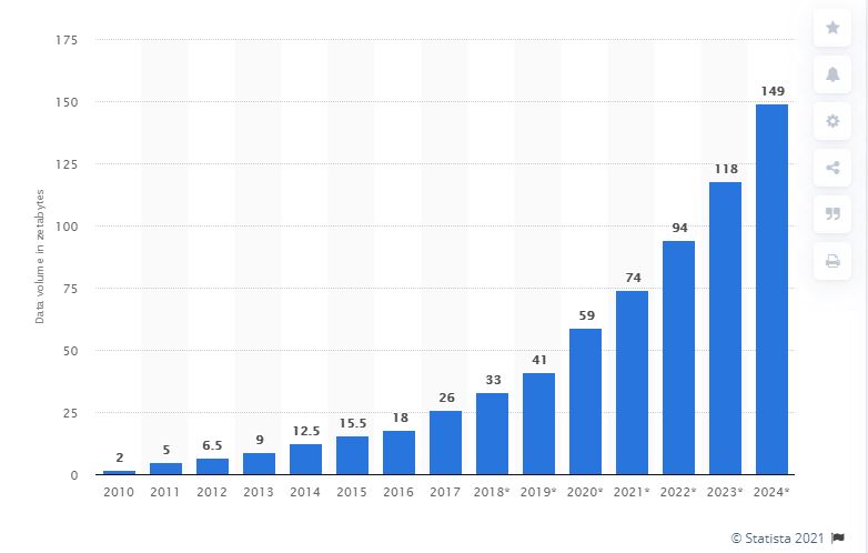 Crescimento dos Dados criados, armazenados, copiados e consumidos de 2010 a 2024