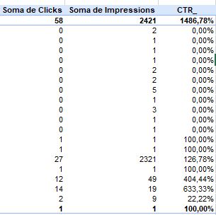 Pivot Table no Excel